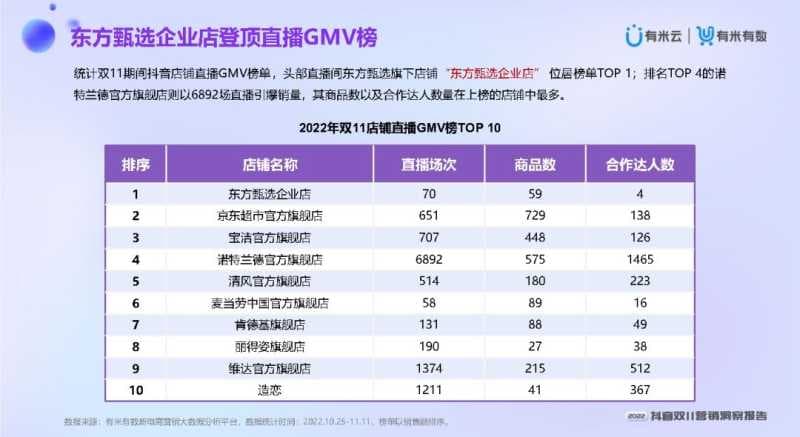 2022抖音双11营销洞察报告