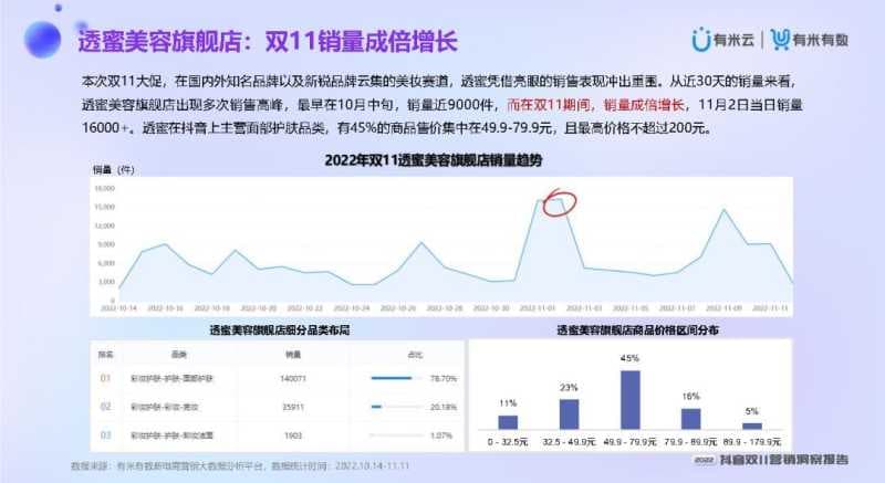 2022抖音双11营销洞察报告