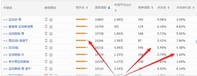 淘宝直通车关键词出价技巧(如何调整才能获取更多流量)