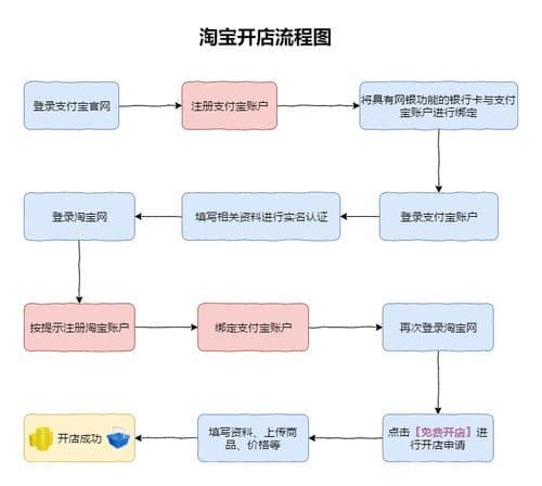 个人淘宝开店流程及费用多少