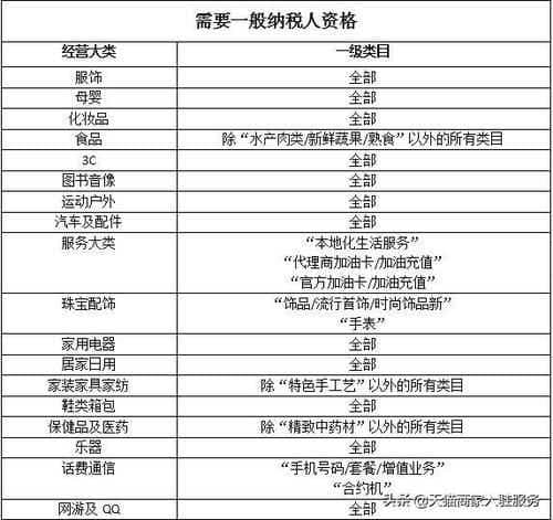 天猫不用一般纳税人的类目有哪些