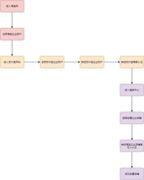 企业开淘宝店铺流程讲解
