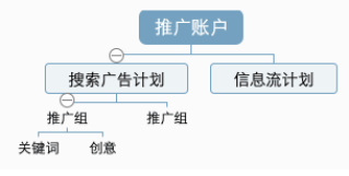 搜索产品优化思路-本地代理商 | 快手开户广告