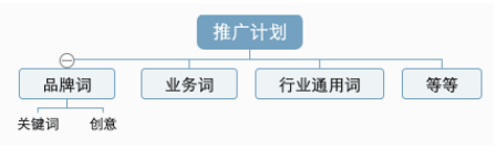搜索产品优化思路-本地代理商 | 快手开户广告