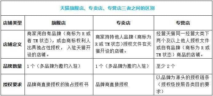 开天猫旗舰店费用多少