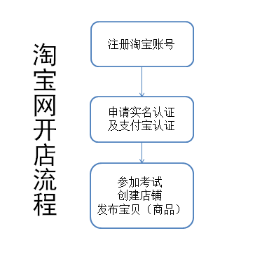 在天猫开店和淘宝开店有什么区别