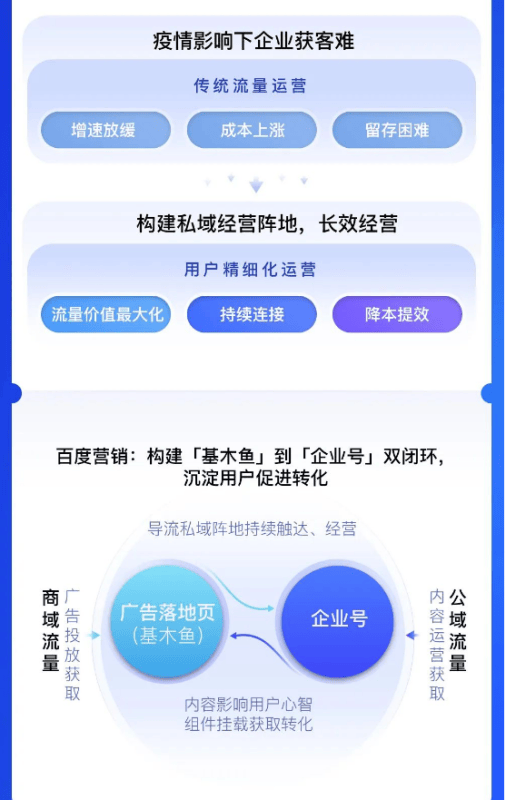 百度广告实现企业号与基木鱼双闭环,用户深度转化沉淀!
