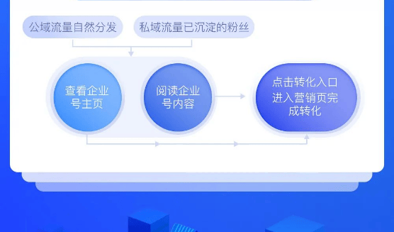 百度广告实现企业号与基木鱼双闭环,用户深度转化沉淀!