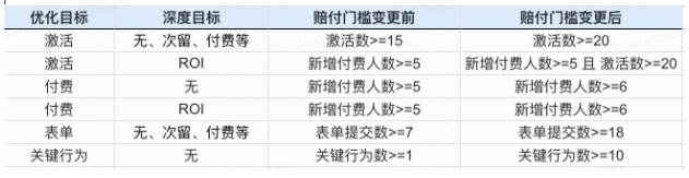 【智能投放升级通知】成本优先项目赔付规则调整 - 快手推广平台