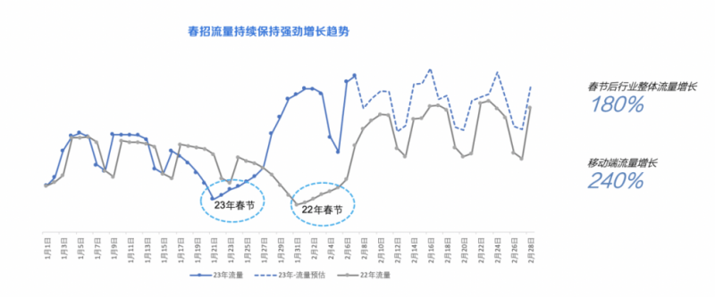招聘行业-春招流量趋势洞察与投放指南 | 百度广告推广平台