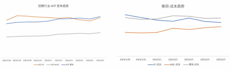 招聘行业-春招流量趋势洞察与投放指南 | ​百度广告推广平台