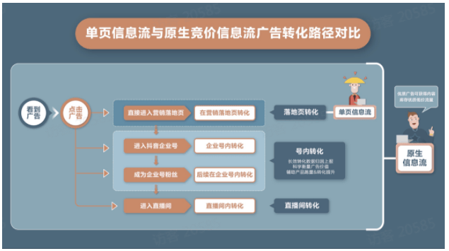 什么是快手竞价原生广告?有几个阶段?