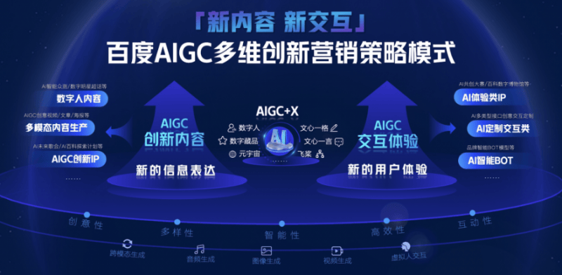 颠覆性AI技术引领百度广告营销新时代