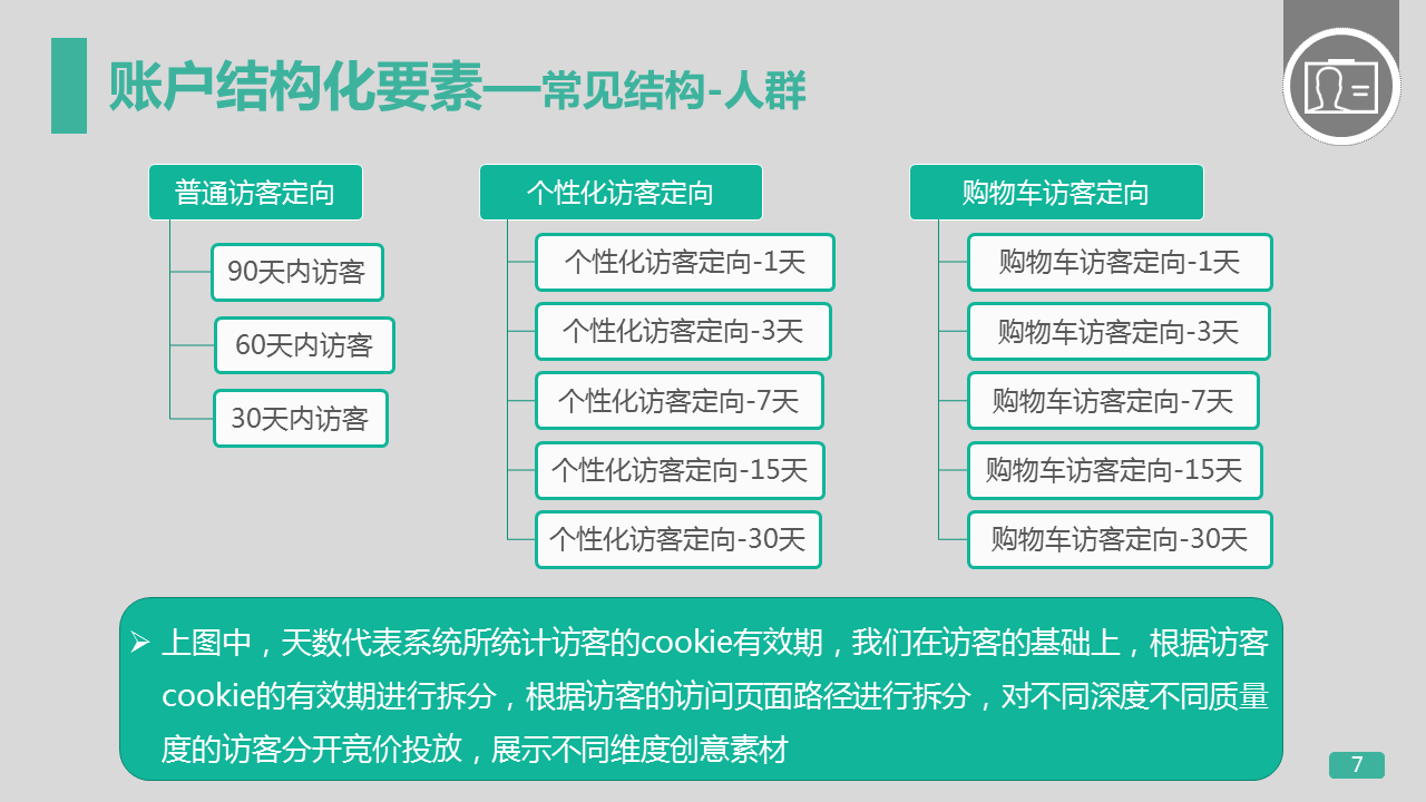 360竞价广告开户左侧建议出价展示广告账户结构管理