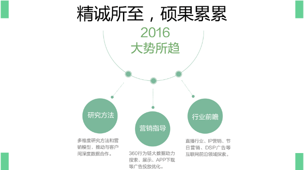 360推广平台：360数字营销大数据研究成果