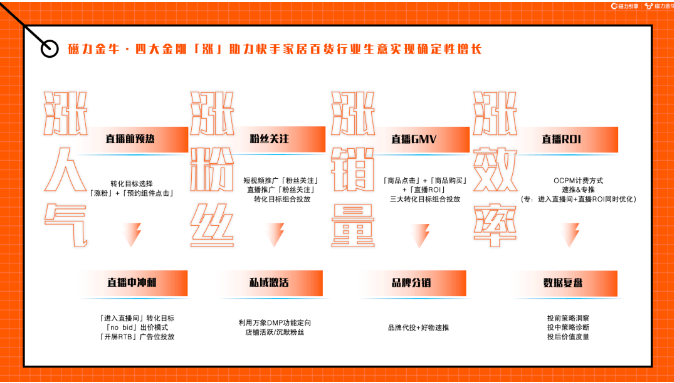 快手广告丨2022年快手磁力金牛家居百货行业营销洞察报告
