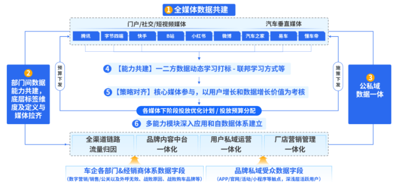 车企营销升维战,以数据为基建,迈向营销体系自治 | 腾讯广告营销