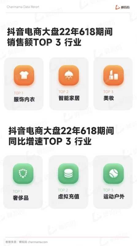 抖音618大促报告出炉：大盘同比增幅近100%蝉妈妈