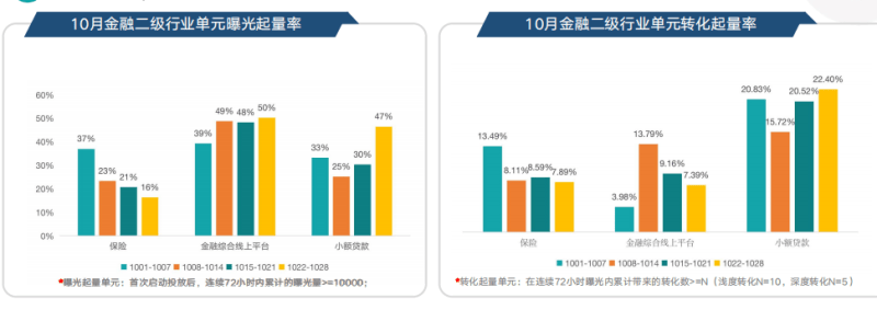 快手广告推广:金融行业10月营销报告《NO.1》