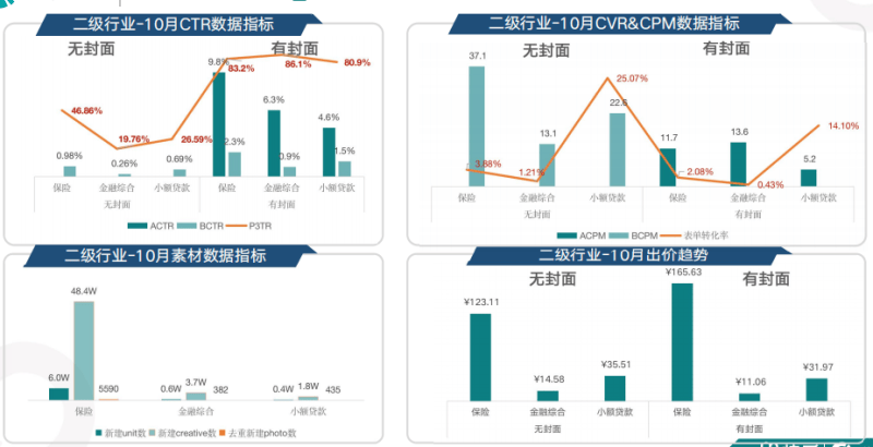 快手广告推广:金融行业10月营销报告《NO.1》