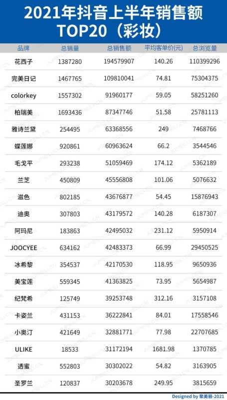 抖音快手成销售主战场?WHOO上半年卖了10亿,韩束 ...