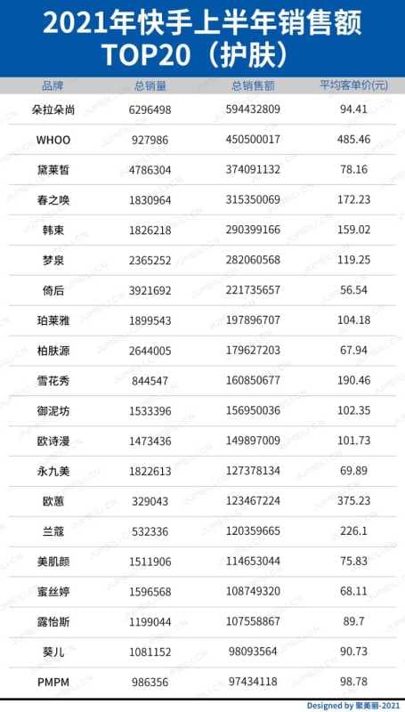 抖音快手成销售主战场?WHOO上半年卖了10亿,韩束 ...