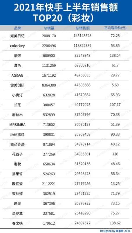 抖音快手成销售主战场?WHOO上半年卖了10亿,韩束 ...