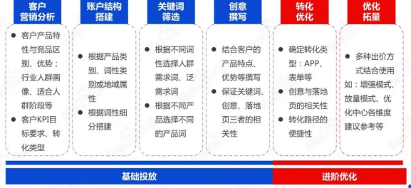 必藏|百度SEM运营通关秘籍 | 百度信息流广告