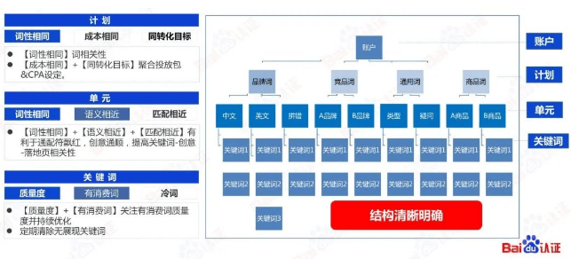 必藏|百度SEM运营通关秘籍 | 百度信息流广告