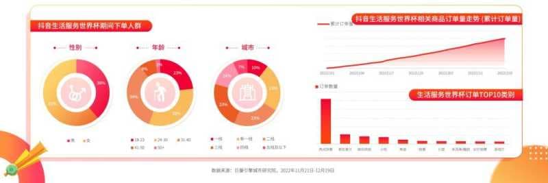 《抖音生活服务世界杯营销白皮书》重磅发布:联动18万 ...