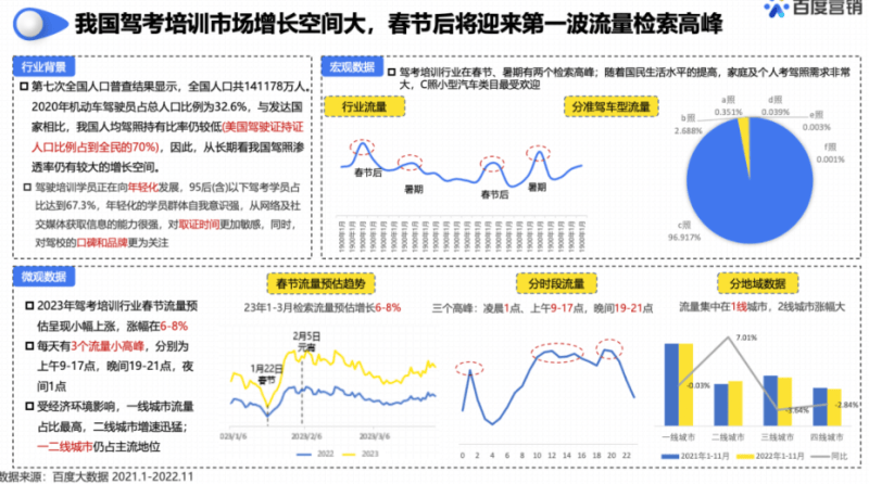 展望“职业技能行业”春招发展态势，开启流量制胜法宝 | 百度广告营销