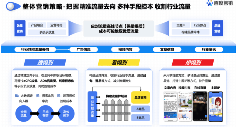 展望“职业技能行业”春招发展态势，开启流量制胜法宝 | 百度广告营销