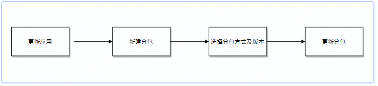 「快手广告应用管理」产品使用手册：分版本分包管理功能使用指南