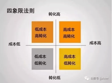 四象限法在百度推广分析中的运用及如何优化?