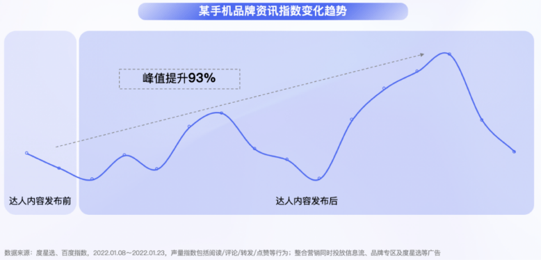 报告干货|百度推广达人营销:度星选营销价值洞察