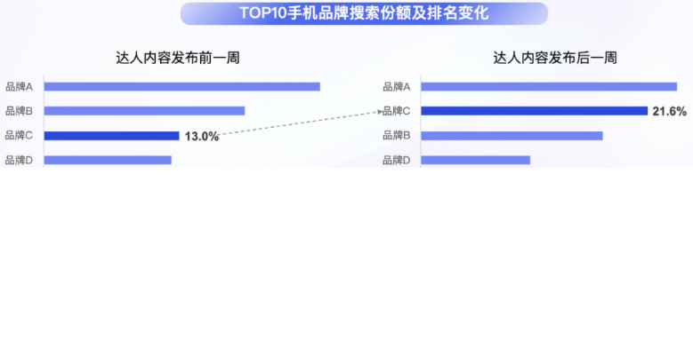 报告干货|百度推广达人营销:度星选营销价值洞察