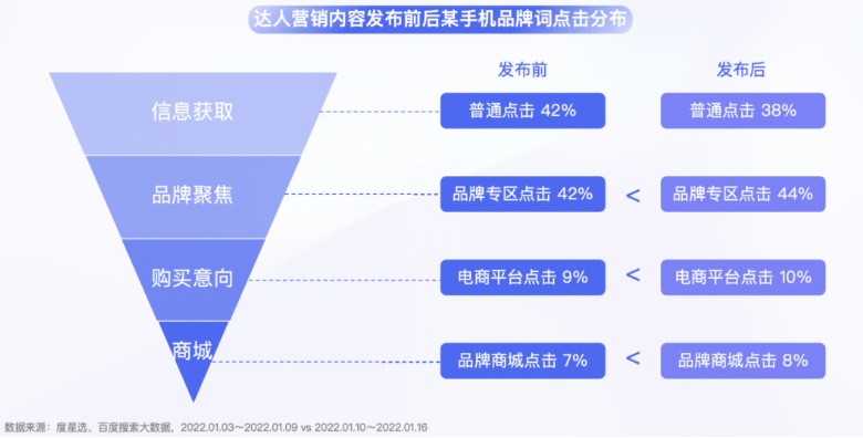 报告干货|百度推广达人营销:度星选营销价值洞察