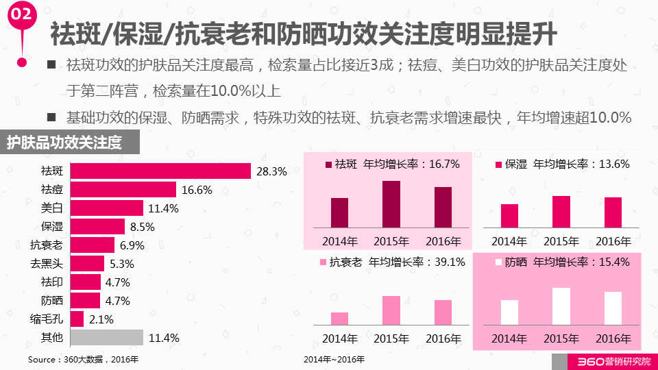 360广告解读化妆品行业报告：“美丽”这本生意经怎么玩？