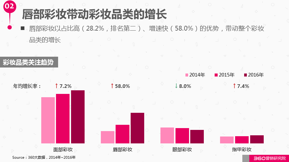 360广告解读化妆品行业报告：“美丽”这本生意经怎么玩？