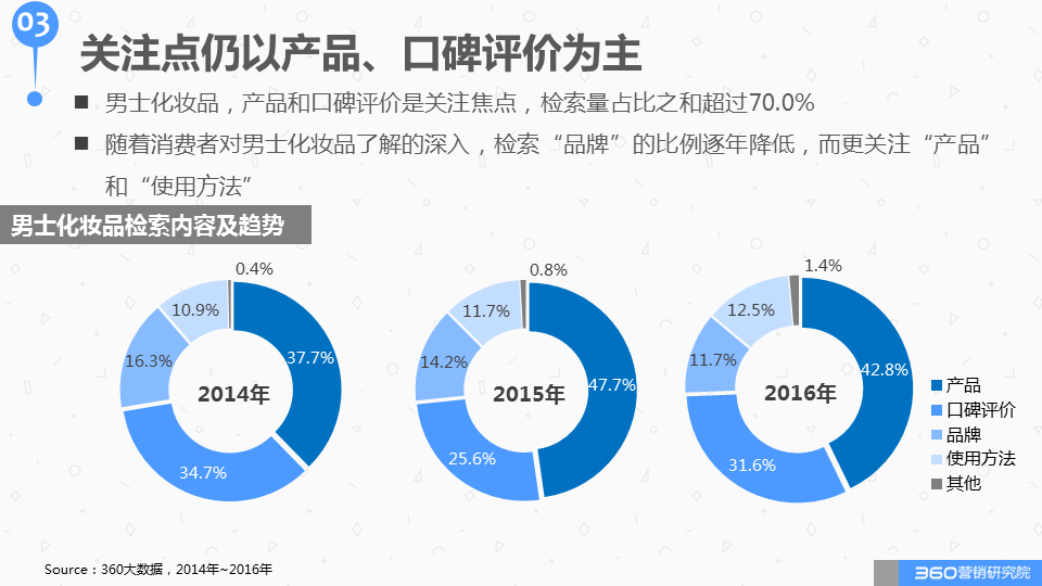 360广告解读化妆品行业报告：“美丽”这本生意经怎么玩？