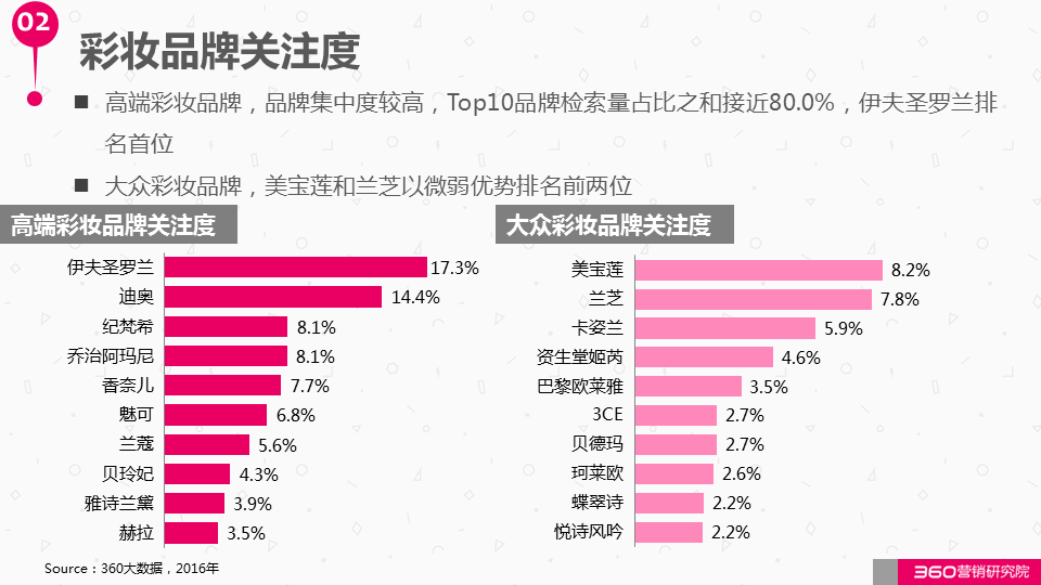 360广告解读化妆品行业报告：“美丽”这本生意经怎么玩？