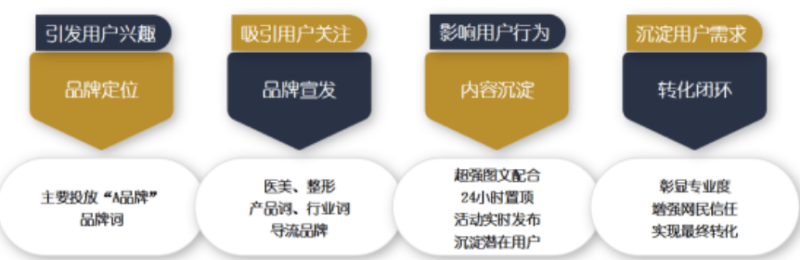 医疗美容搜狗整合营销方案 | 搜狗品牌广告投放