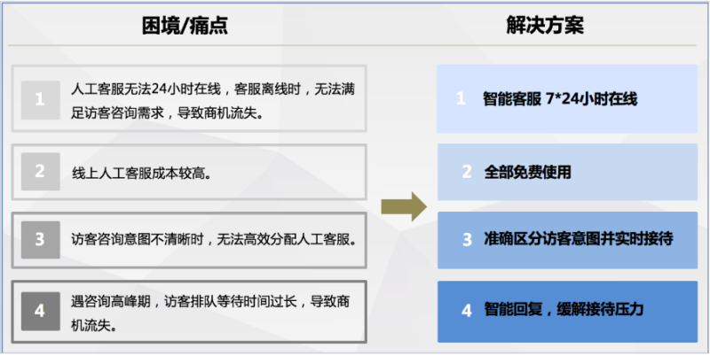 百度广告:咨询智能客服优化升级--全流量上线