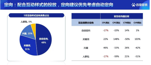 百度广告推广-汽车行业车效通:原生「互动」素材分析报告