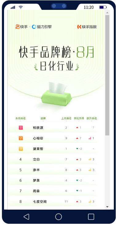 快手指数首次发布“快手品牌榜”,揭晓5大行业Top10品牌 | 快手广告投放
