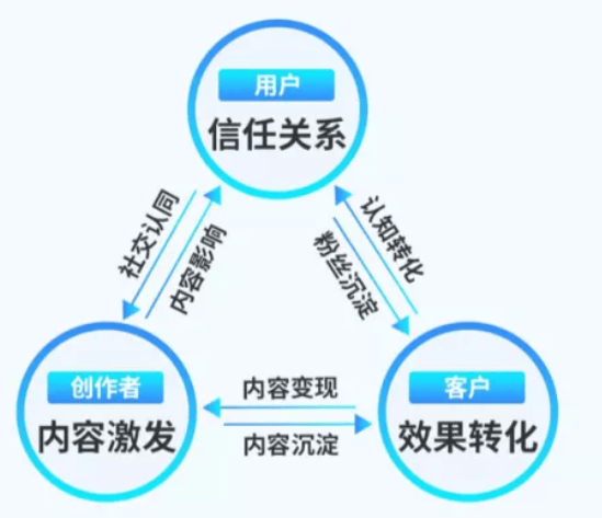 关于快手达人推广的模式是怎样的?