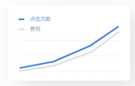 谷歌(Google)搜索广告展现方式以及扣费标准