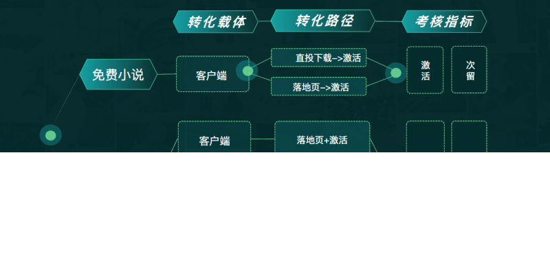 快手小说行业效果营销玩法 | 快手广告投放平台