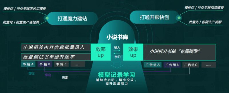 快手小说行业效果营销玩法 | 快手广告投放平台