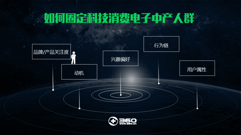 360推广平台:怎样圈定科技消费电子人群?